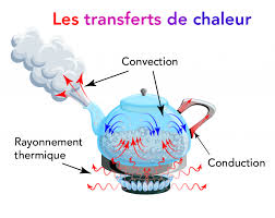 ‪Les transferts de chaleur - Parlons sciences‬‏